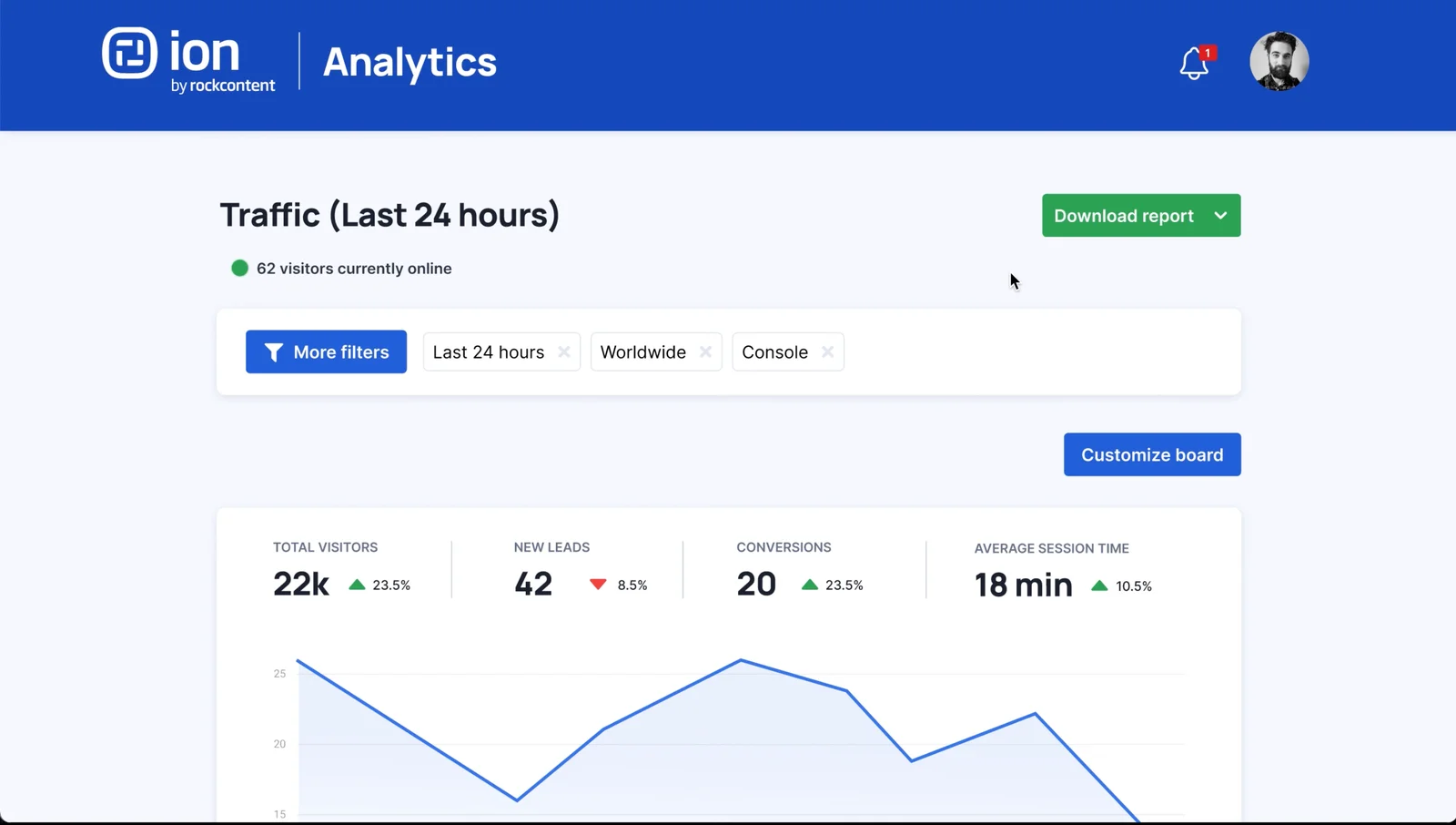 Ion Interactive analytics — traffic overview with live visitor count